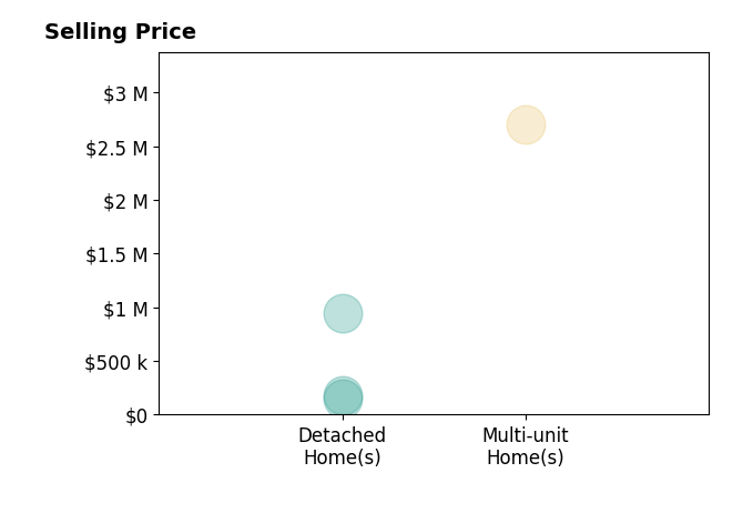 Histogram of home sales price ranges for Lis Mazza Mazza Rosales