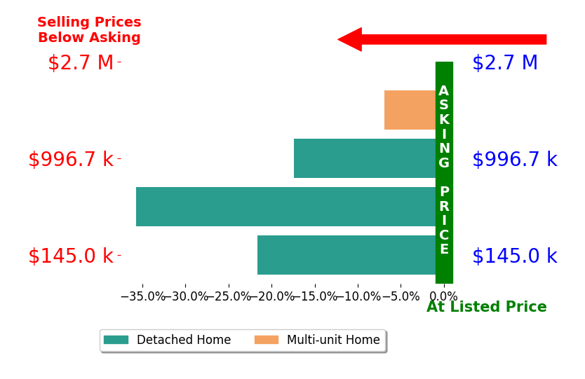 Bar chart comparing asking price vs selling price for Lis Mazza Mazza Rosales