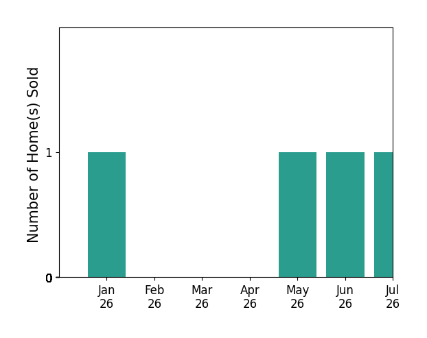 Bar chart of total home sales by David Learned over the past 12 months