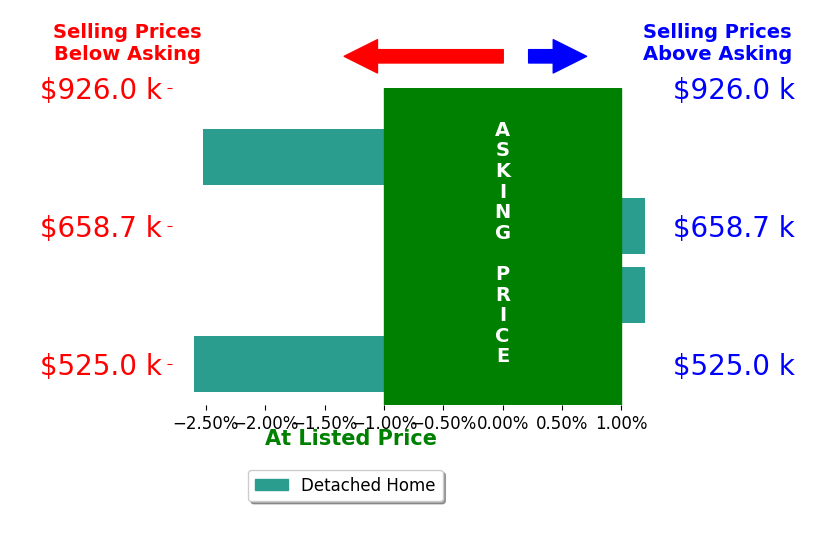 Bar chart comparing asking price vs selling price for David Learned