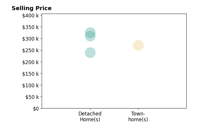 Histogram of home sales price ranges for Ruben Olguin