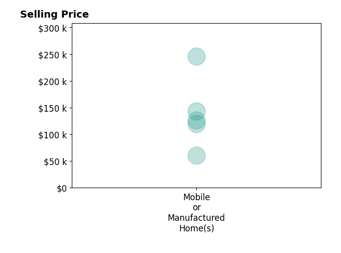 Histogram of home sales price ranges for Christine Mc Nabb