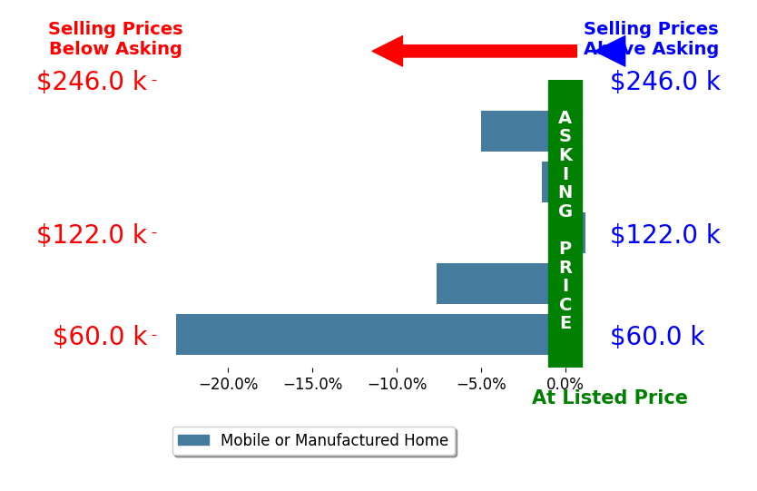 Bar chart comparing asking price vs selling price for Christine Mc Nabb