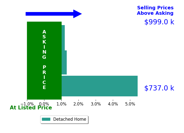 Bar chart comparing asking price vs selling price for Michelle Martinez