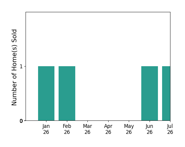 Bar chart of total home sales by Jaime Costa over the past 12 months