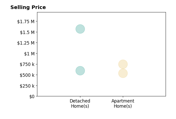 Histogram of home sales price ranges for Jaime Costa