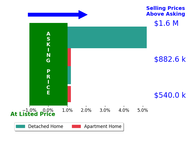 Bar chart comparing asking price vs selling price for Jaime Costa