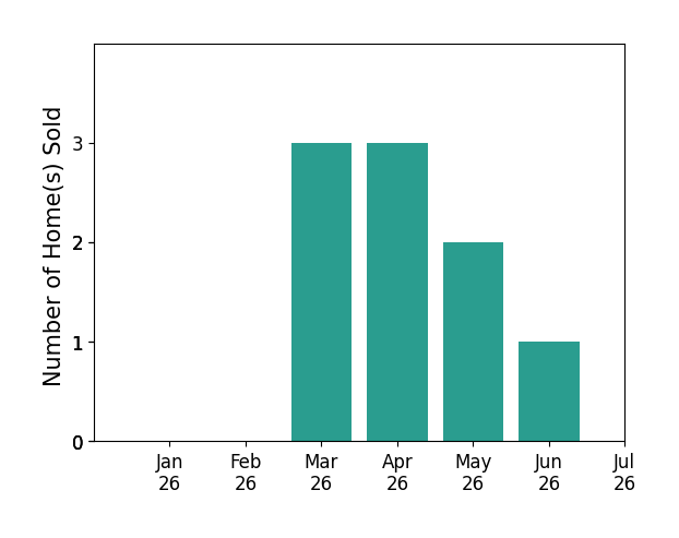 Bar chart of total home sales by Charlie Baker over the past 12 months