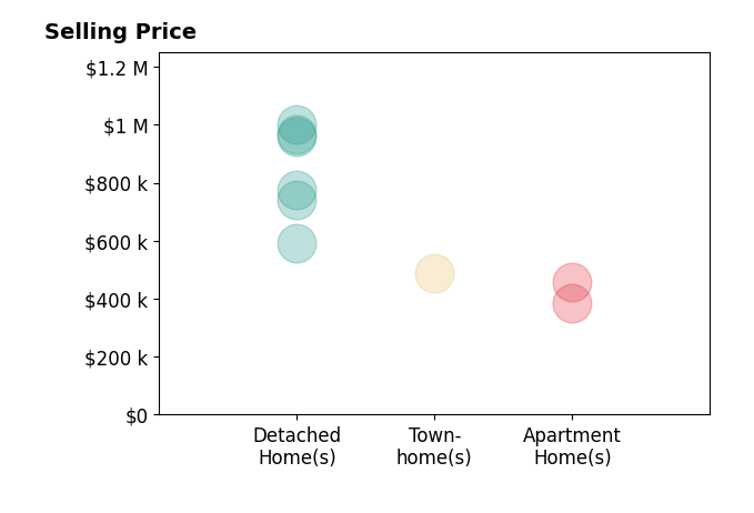 Histogram of home sales price ranges for Charlie Baker