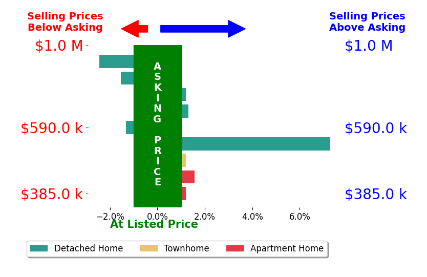 Bar chart comparing asking price vs selling price for Charlie Baker