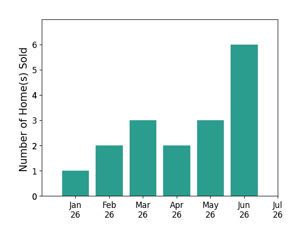 Bar chart of total home sales by Nicholas Anselmo over the past 12 months