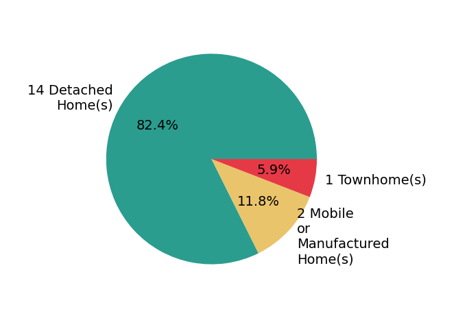 Pie chart showing home sales by property type for Nicholas Anselmo