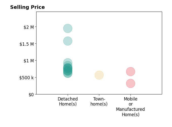 Histogram of home sales price ranges for Nicholas Anselmo