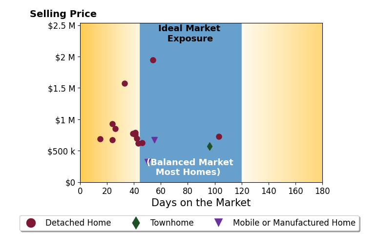 Bar chart of average days on market for Nicholas Anselmo's listings