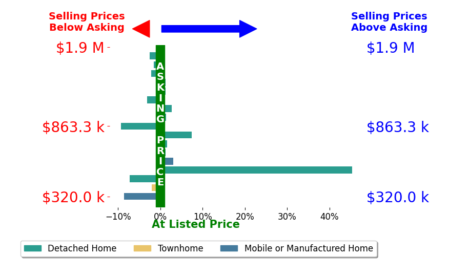 Bar chart comparing asking price vs selling price for Nicholas Anselmo