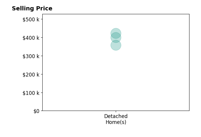Histogram of home sales price ranges for Jace Merlo
