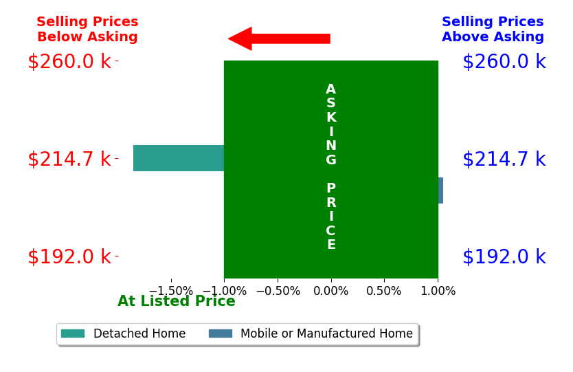 Bar chart comparing asking price vs selling price for Leeanda Bilodeau