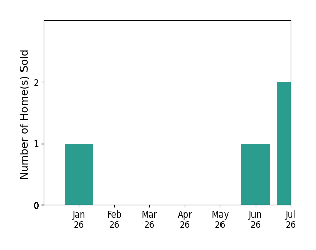 Bar chart of total home sales by Roxanna Godinez over the past 12 months