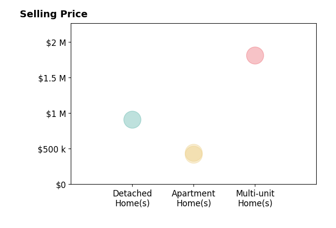 Histogram of home sales price ranges for Roxanna Godinez