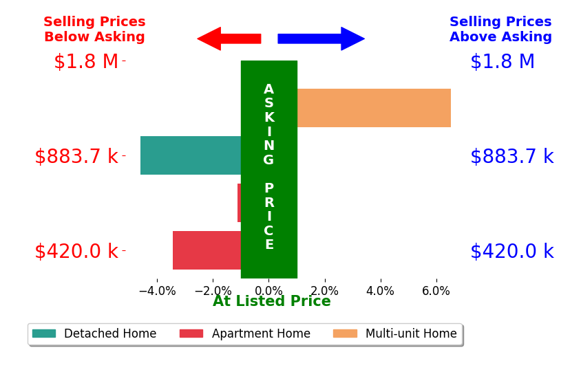 Bar chart comparing asking price vs selling price for Roxanna Godinez
