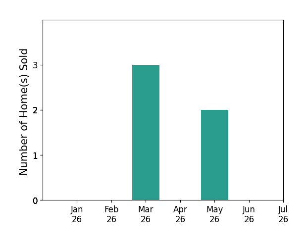 Bar chart of total home sales by Teresa Dietrich over the past 12 months