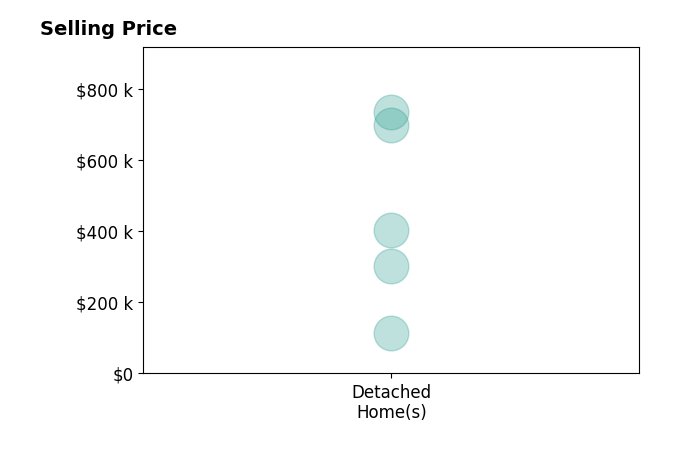 Histogram of home sales price ranges for Teresa Dietrich