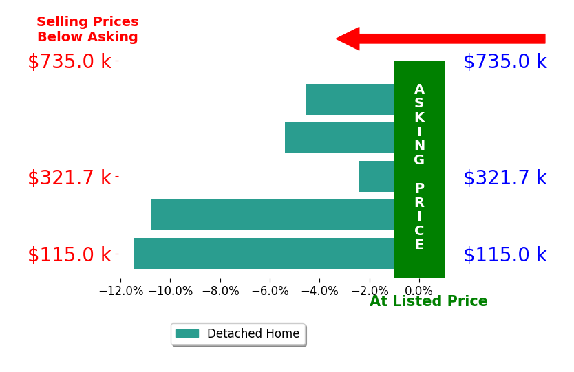 Bar chart comparing asking price vs selling price for Teresa Dietrich