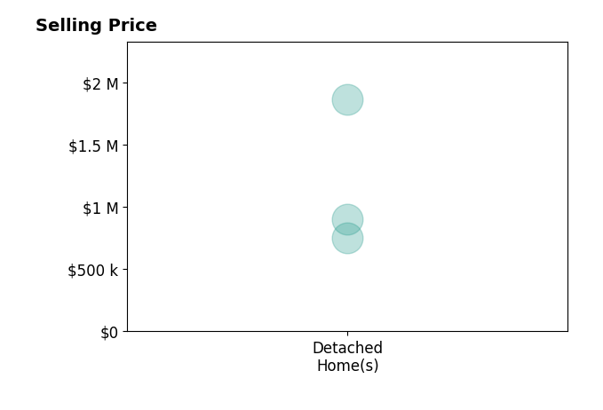 Histogram of home sales price ranges for Nicole Spencer