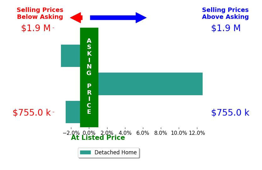 Bar chart comparing asking price vs selling price for Nicole Spencer