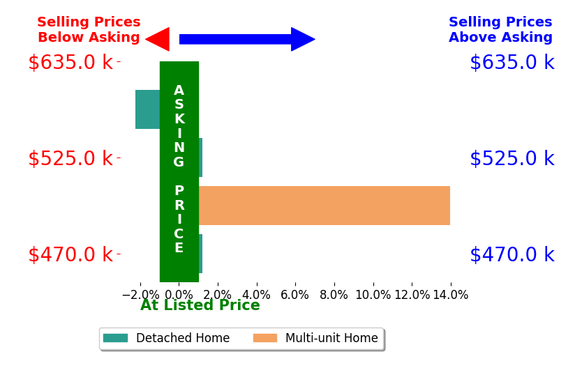 Bar chart comparing asking price vs selling price for Erin Sorani