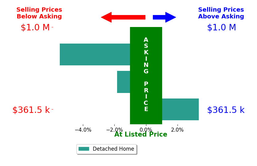 Bar chart comparing asking price vs selling price for Ashley Quaintance