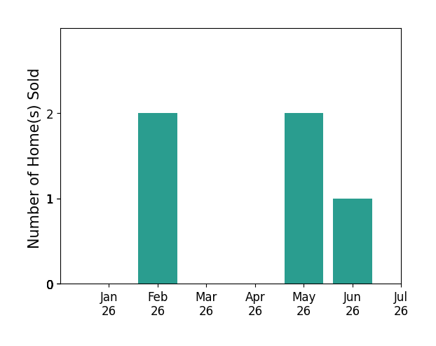 Bar chart of total home sales by Timothy Downes over the past 12 months