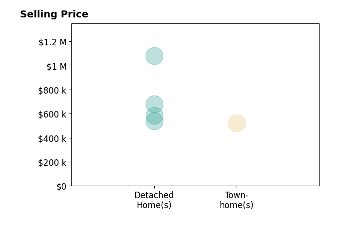 Histogram of home sales price ranges for Timothy Downes