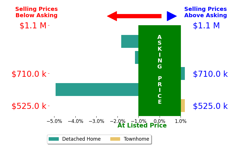 Bar chart comparing asking price vs selling price for Timothy Downes