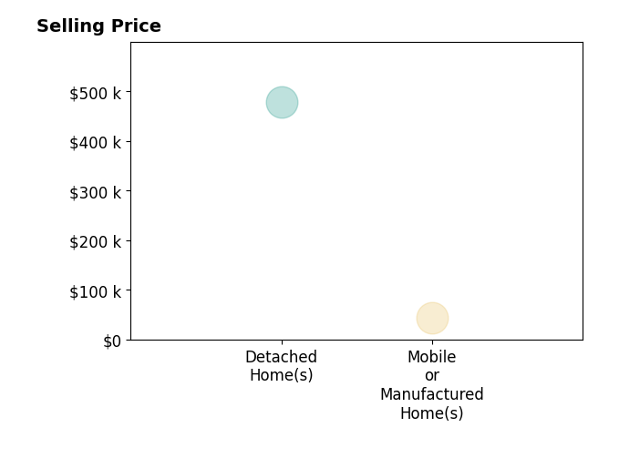 Histogram of home sales price ranges for Pamela Morey