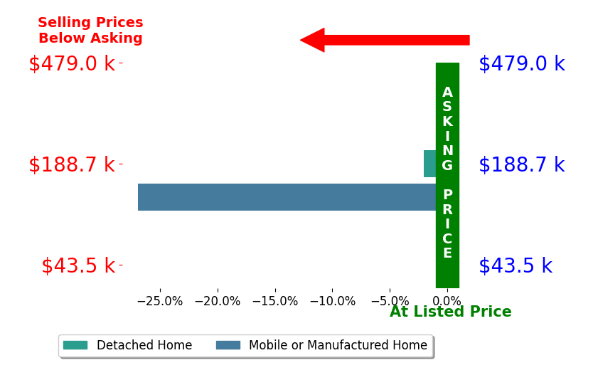 Bar chart comparing asking price vs selling price for Pamela Morey