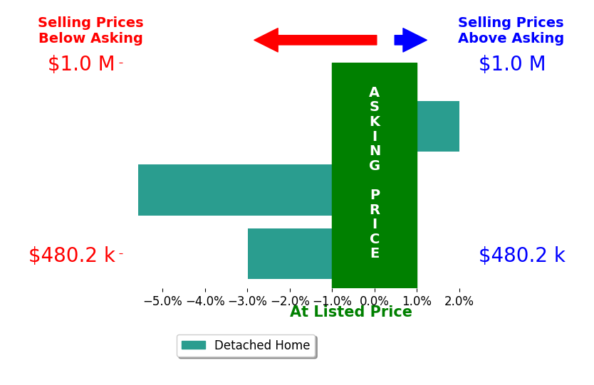 Bar chart comparing asking price vs selling price for Amanda Gray