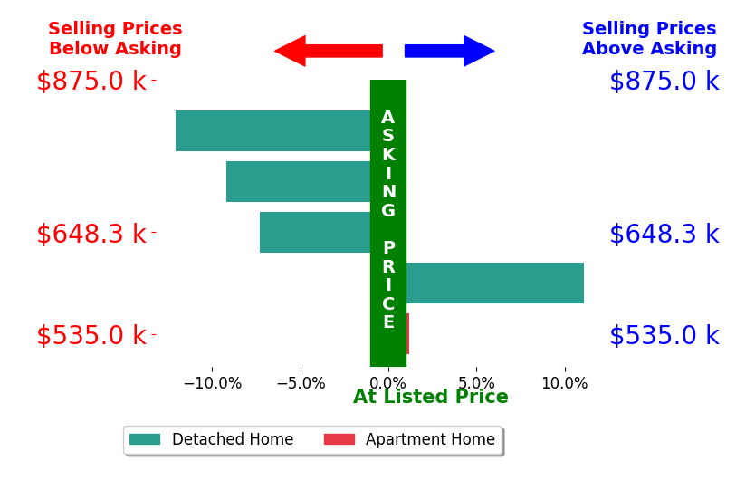 Bar chart comparing asking price vs selling price for Mark Solich