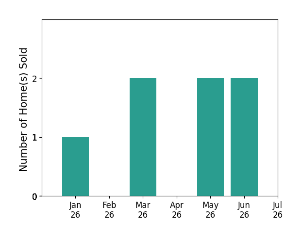 Bar chart of total home sales by Lee Mahla over the past 12 months
