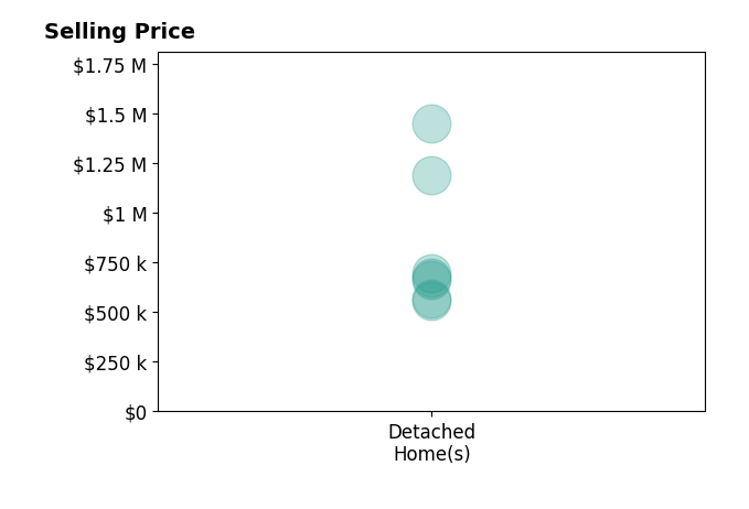 Histogram of home sales price ranges for Lee Mahla