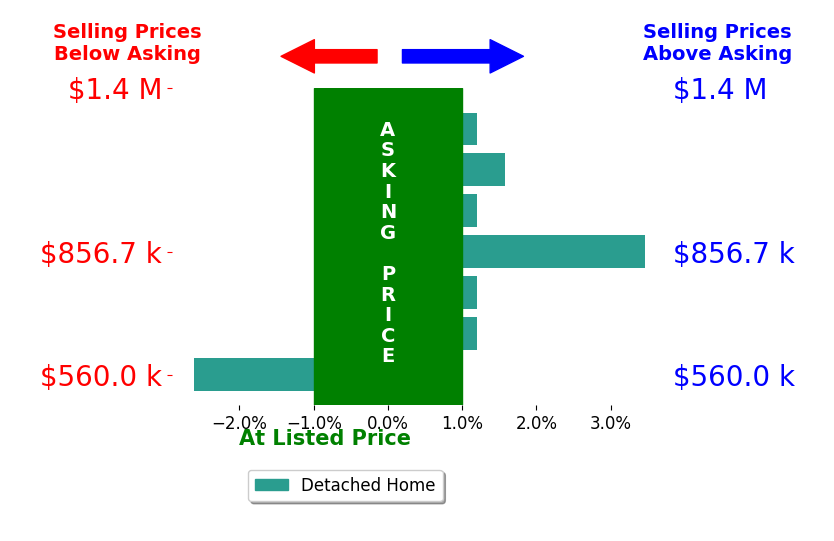 Bar chart comparing asking price vs selling price for Lee Mahla