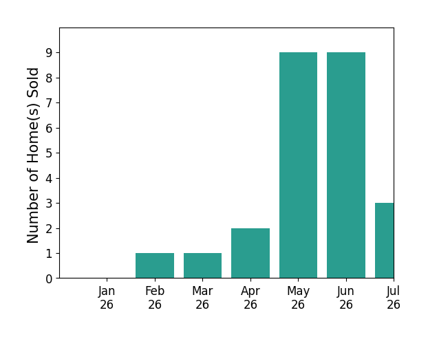 Bar chart of total home sales by Taylor Scigliano over the past 12 months