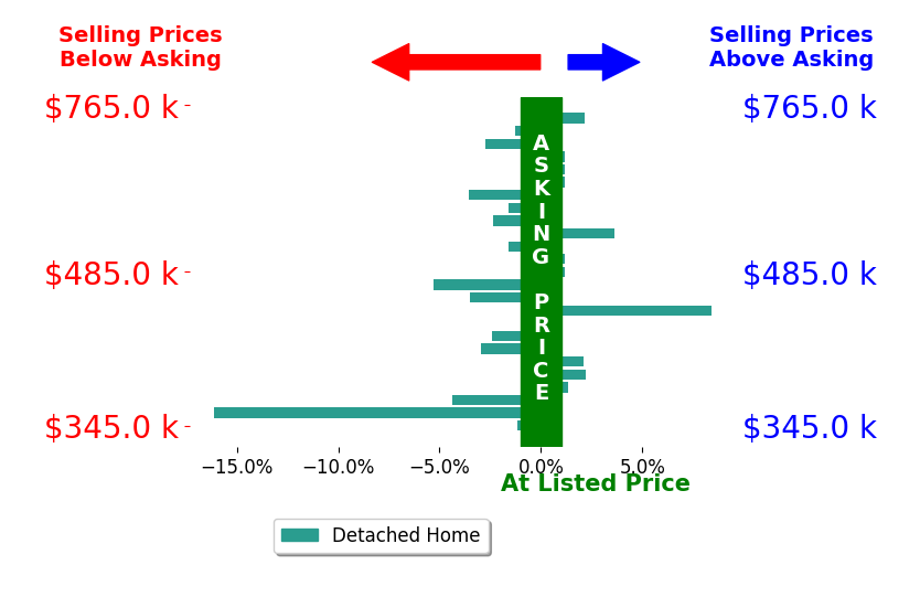Bar chart comparing asking price vs selling price for Taylor Scigliano