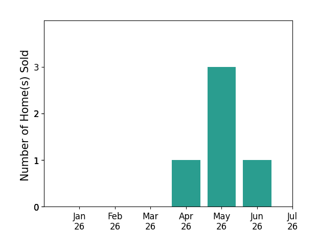 Bar chart of total home sales by Eric Berke over the past 12 months