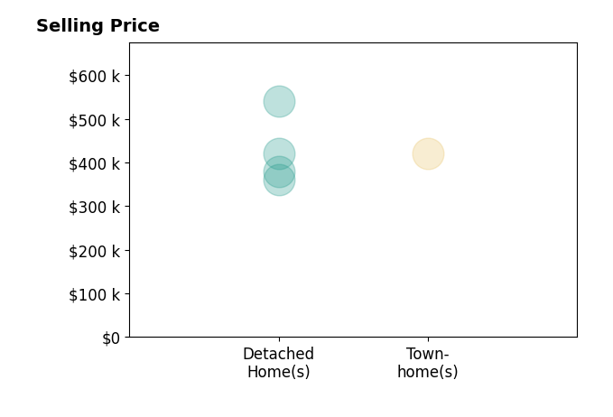 Histogram of home sales price ranges for Eric Berke