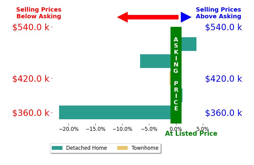 Bar chart comparing asking price vs selling price for Eric Berke