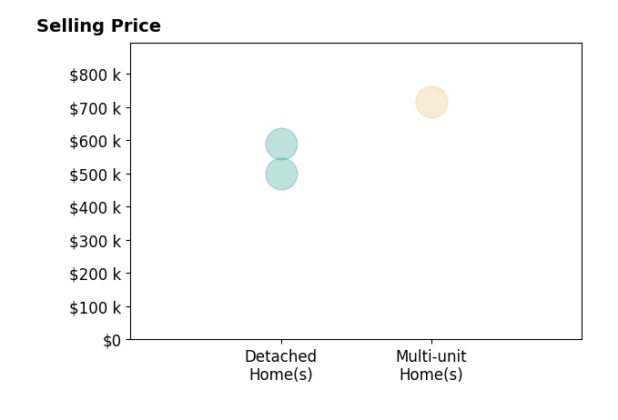 Histogram of home sales price ranges for Craig Diez