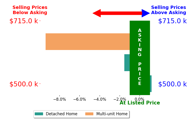 Bar chart comparing asking price vs selling price for Craig Diez