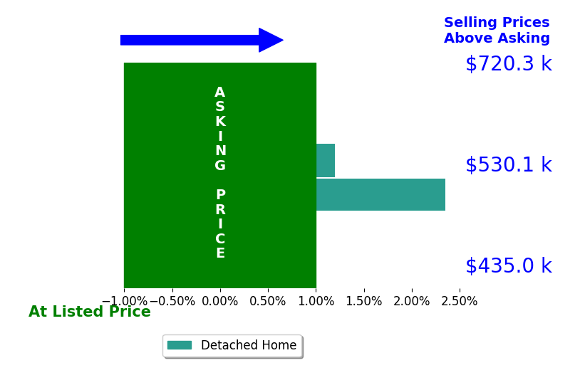 Garlene Daniel's sold homes closed 0.9% above asking on average, with 1 homes above, 0 below, and 1 at asking price.