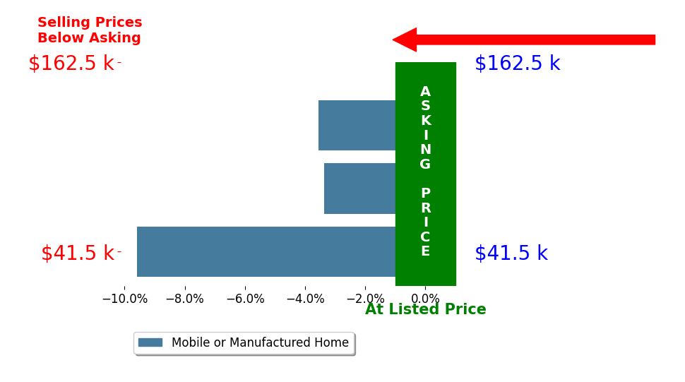Bar chart comparing asking price vs selling price for Sharlene Burch